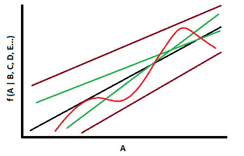 Labai grubi iliustracija to, ką rašiau aukščiau. Įsivaizduokime funkciją f, priklausančią nuo kažkiek parametrų A, B, C... Parinkę kažkokias vertes parametrams B, C ir t.t., randame f priklausomybę nuo A. Rastąją priklausomybę pažymėjau juoda linija, bordinėmis linijomis – formalias paklaidų ribas; šiuo atveju jos nurodo, kiek priklausomybė gali pasikeisti dėl kitų parametrų kitimo. Žaliomis linijomis pažymėjau porą kitų galimų priklausomybių, esant kitokioms parametrų vertėms. Priklausomybė, pažymėta raudona kreive, taip pat yra įmanoma, tačiau gerokai mažiau tikėtina.