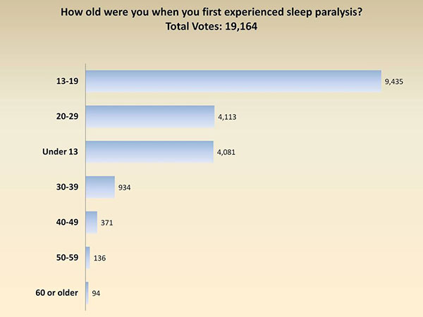 Kokio amžiaus pirmą kartą patirtas miego paralyžius
