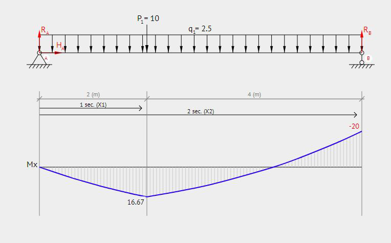 Lenkimo momento diagrama nuo savojo svorio ir taškinės apkrovos